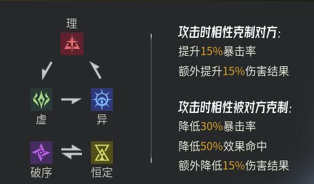 《伊瑟》- 屬性克製圖 - 掛機脚本