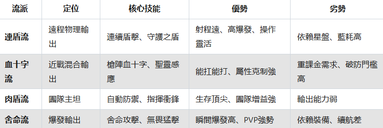 《RO仙境傳說：守護永恆的愛 Classic》- 十字軍四大流派解析圖- 雷電雲手機