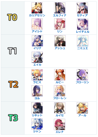 『アビスディア』-キャラクターの強さランキング表- 放置プレイツール