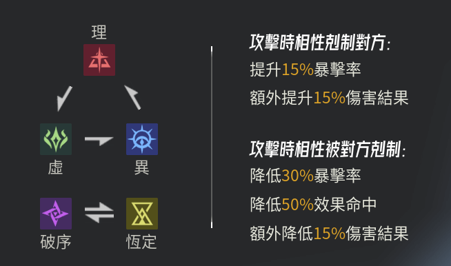《伊瑟》- 屬性相剋圖- 虛擬手機系統