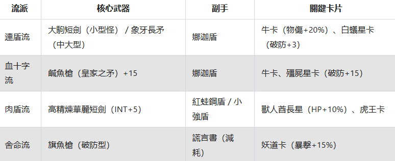 《RO仙境傳說：守護永恆的愛 Classic》- 十字軍四大流派武器和副手指南- 掛機工具