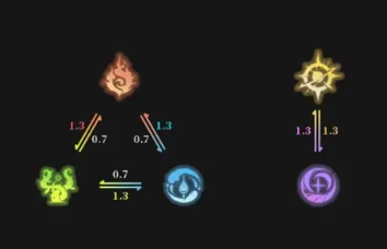 《星落》- 元素剋制- 安卓雲手機