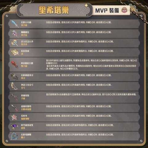 《RO新世代：攜手同行》- 里希塔爾MVP裝備推薦列表- 24小時線上